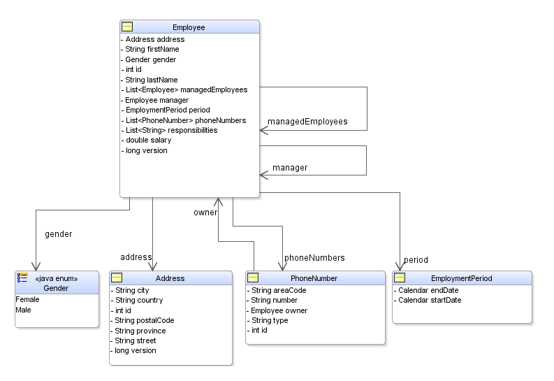 EclipseLink Example Employee model.png