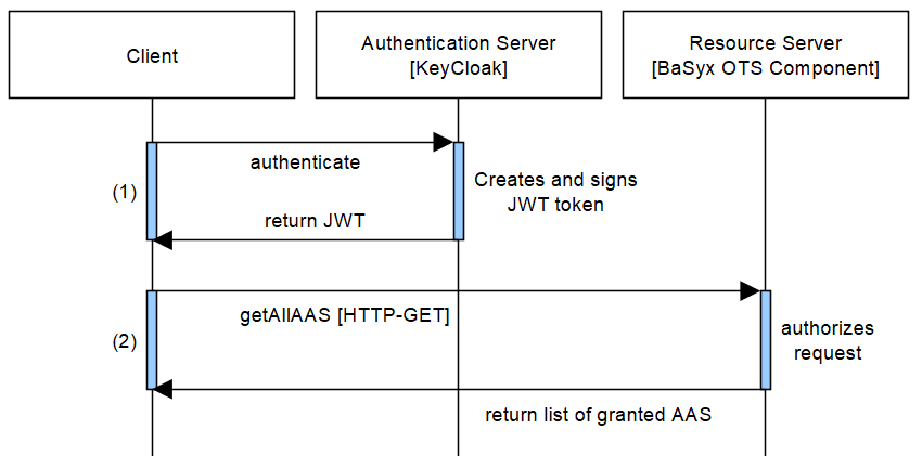 Overview over Access Control Setup with default BaSyx V1 Java SDK implementation