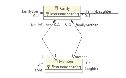 http://wiki.eclipse.org/images/2/26/FamiliesMetamodel.jpg