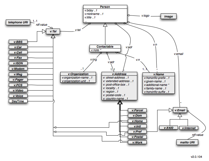 PDM-UML-class-diagram vcard 2.0.104.png