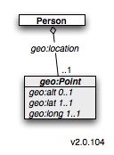 PDM-UML-class-diagram geospatial 2.0.104.png