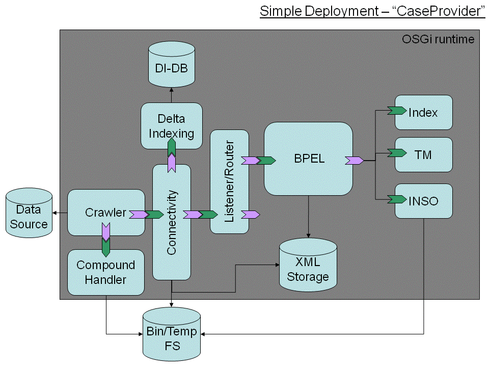 SMILA single node installation (indexing).gif