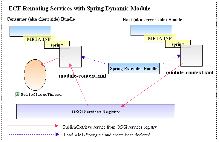 ECFRemotingServicesWithSpringDM.png