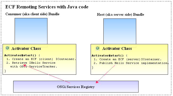 ECFRemotingServicesWithJavaCode.png