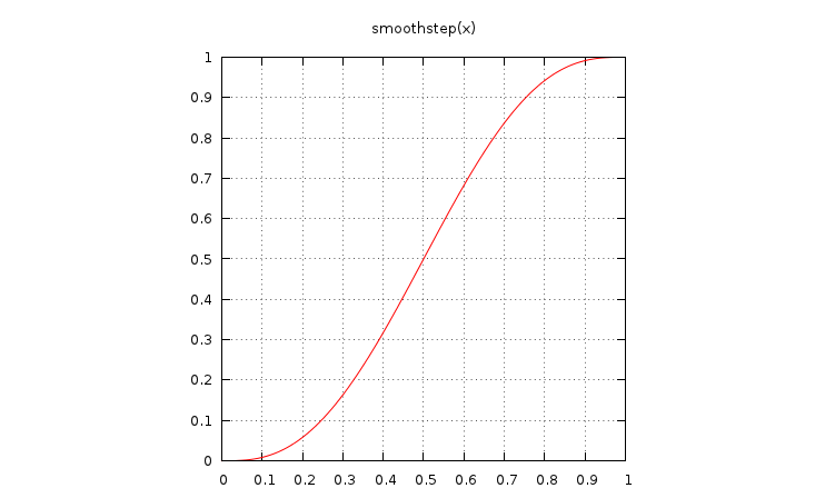 smoothstep function
