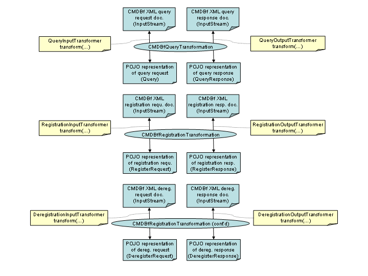 Query and registration transformers grouped by module