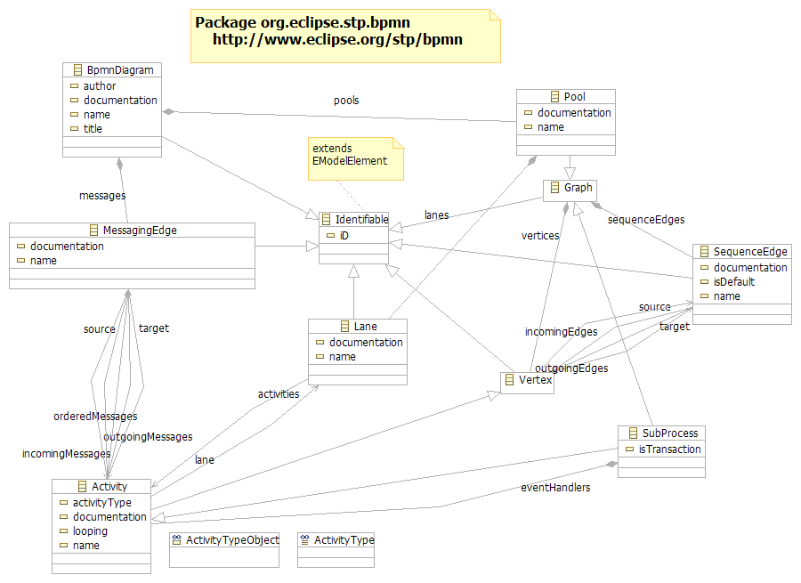 Bpmn Model