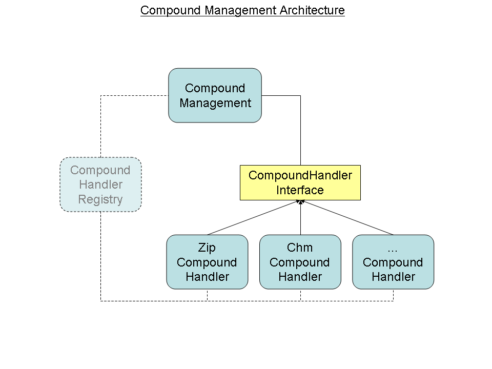 Compound management architecture.png