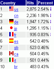 Download stats some countries.gif
