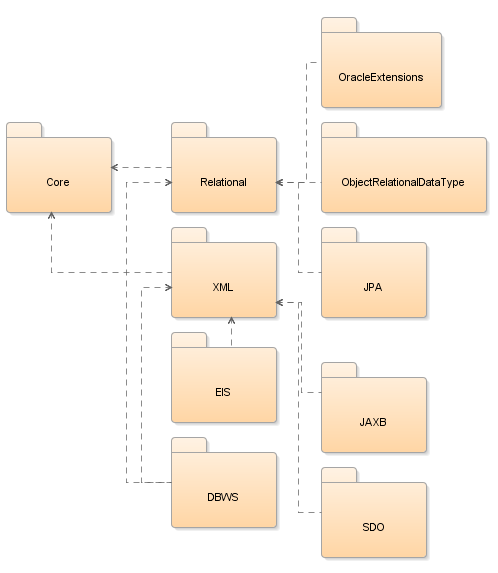 EclipseLink Components.PNG