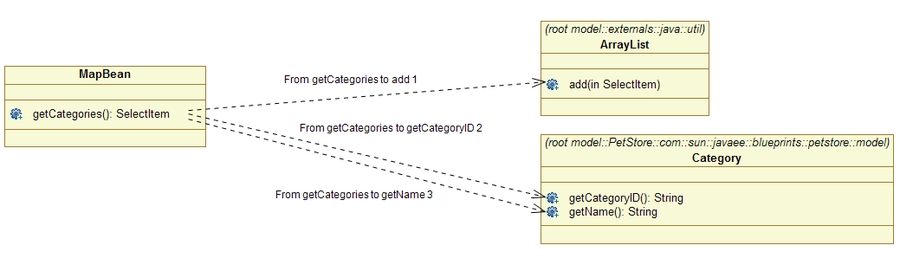 Sample of target UML model with method calls as dependencies.