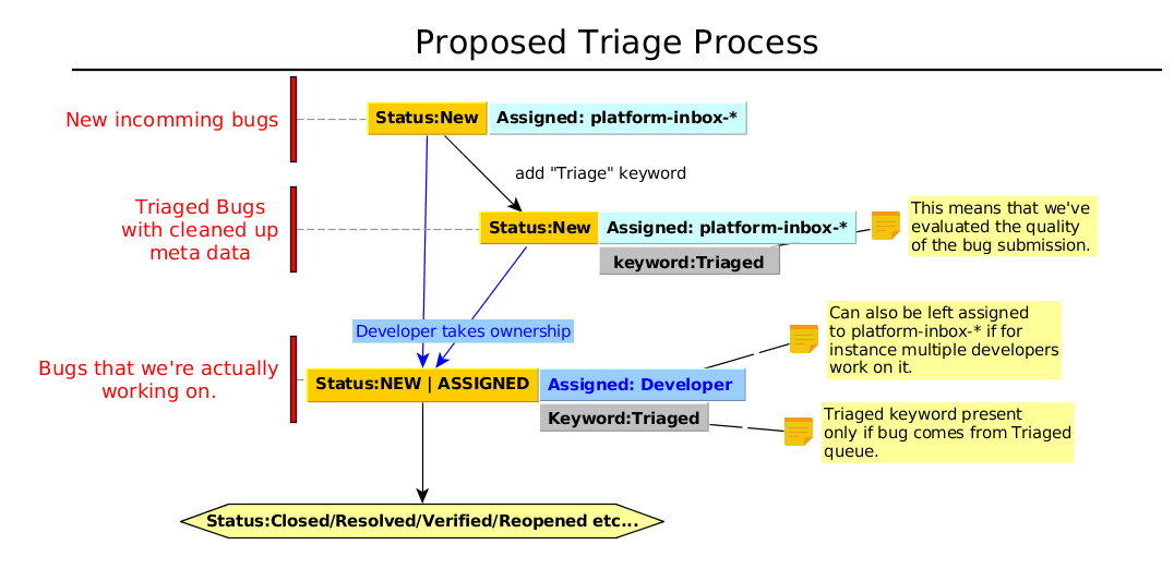 Platform-Triage-Process-v1.png