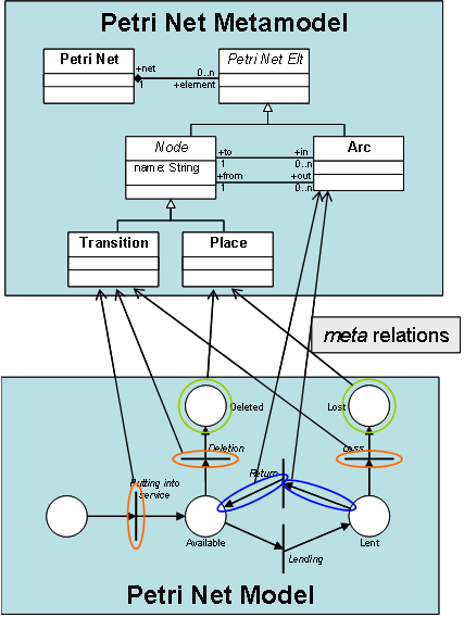 Figure 2. Meta relations