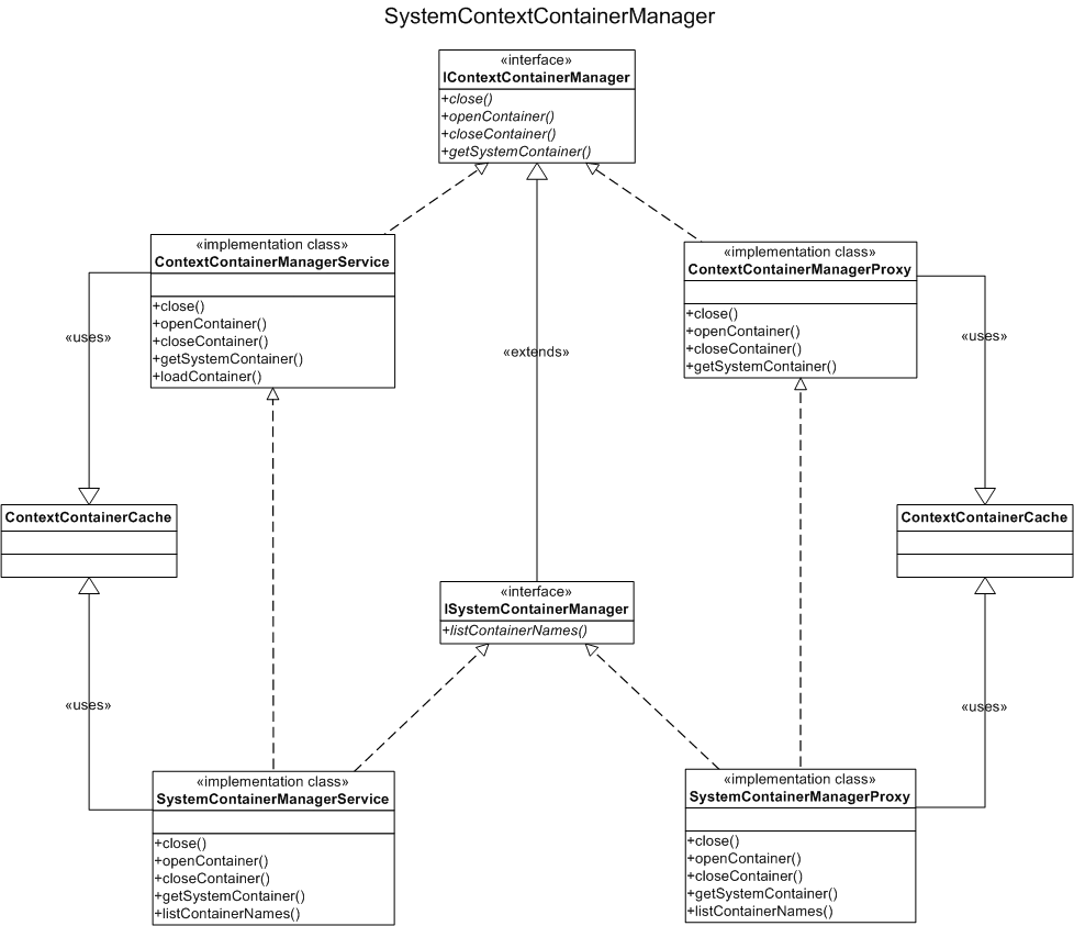 SystemContextContainerManager.png