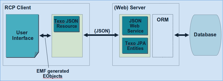 Org.eclipse.emf.texo.resource.3tier.png