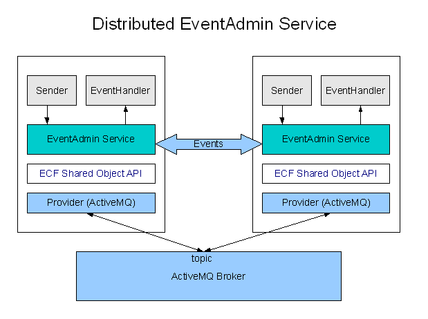 Distributedeventadmin.png