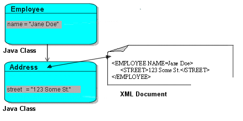 Mapping to a XML Document Using Self XPath