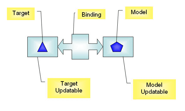 JFace-DataBinding-bindingdiagram.png