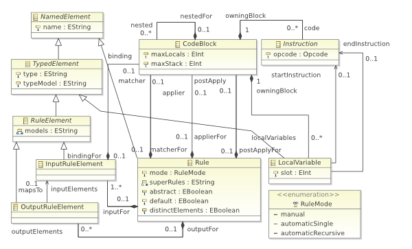 Structure of EMFTVM rules and code blocks