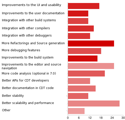 CDT-Survey2010-q3-chart.png