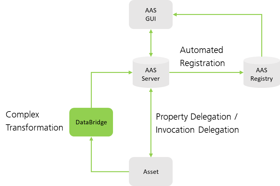 BaSyx Asset Integration Architecture Overview.png