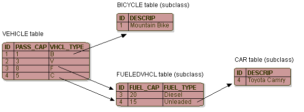 Inheritance Using Separate Tables for Each Subclass