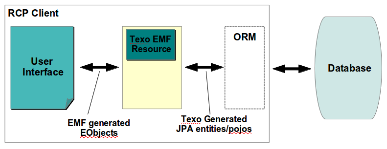 Org.eclipse.emf.texo.resource.2tier.png