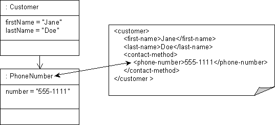 XML Any Object Mapping to PhoneNumber Type