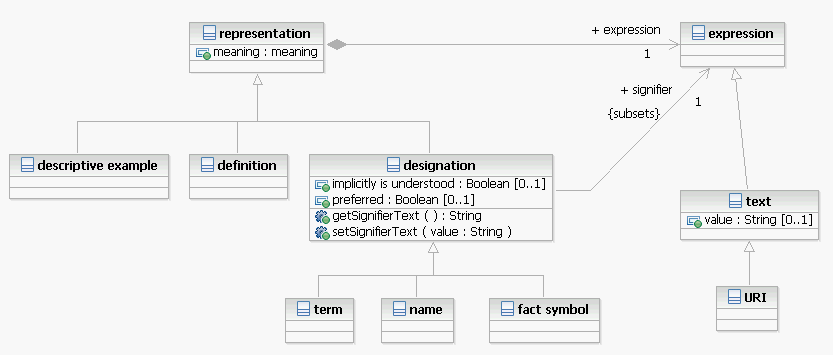 representation and designation