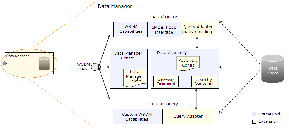 Image:data-manager-components.png