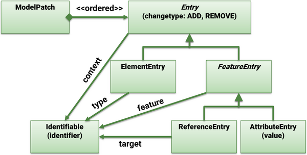 EMF DiffMerge Patch Representation.png