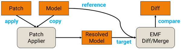 EMF DiffMerge Patch WorkflowPatchApply.png