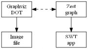 Graphviz DOT as a DSL for Zest