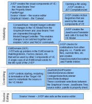 Illustration 4:Roles undertaken by JavaVisualEditorPart in the Eclipse VE plug-in