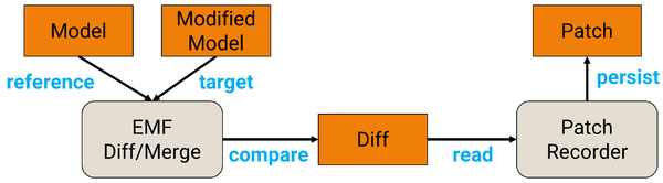 EMF DiffMerge Patch WorkflowPatchRecord.png