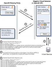 OpenID AX flow