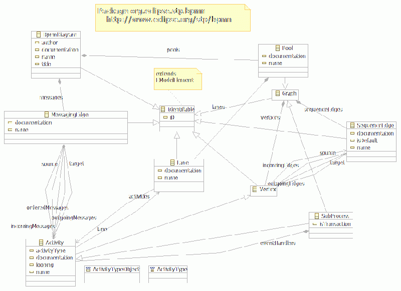 File:BpmnObjectModel.gif