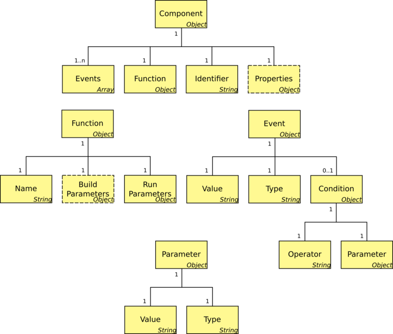 The data model of the AppManager