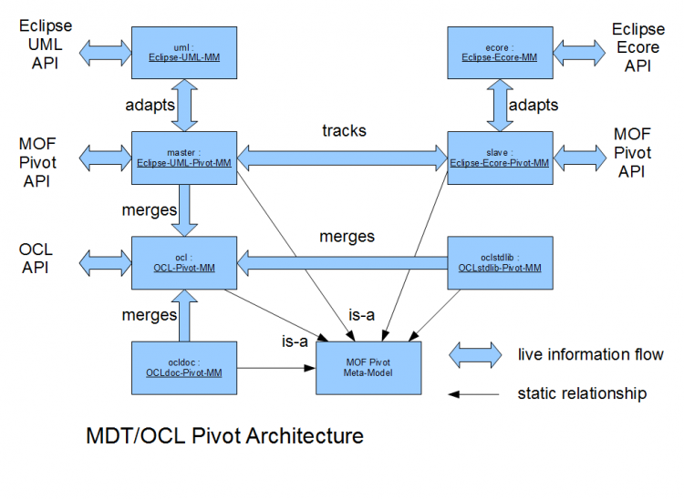 MDT-OCL-Pivot-architecture.png