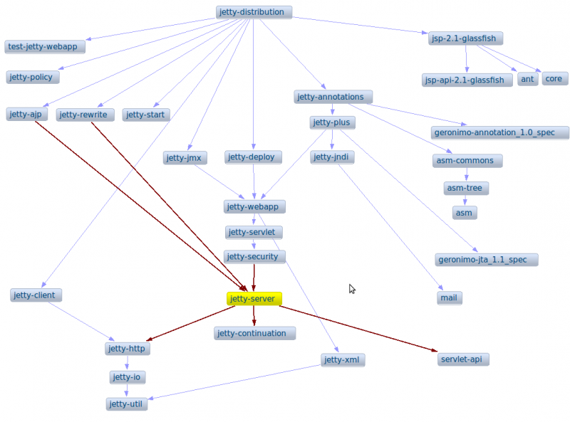 Jetty-7.0.0-dependencies.png