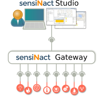 Overview of the sensiNact ecosystem