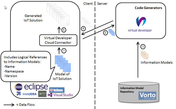 Integration-Scenario-Virtual-Developer-Vorto.png
