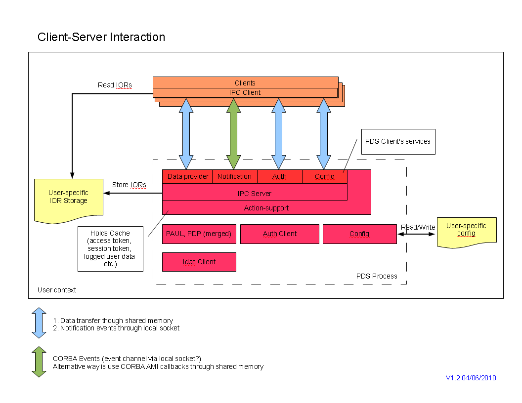 Pds design 2.0 client-server interactions.png