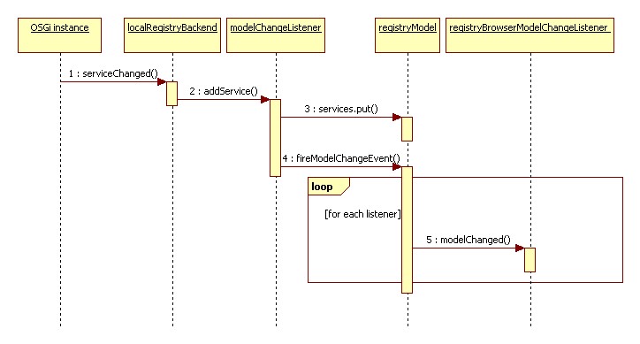 OSGi Remote Management Tool - Eclipsepedia