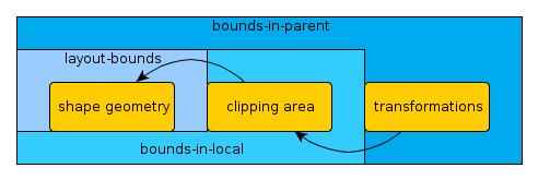 Different bounds types