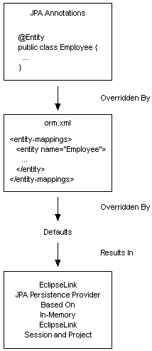 Combining the Use of Annotations, orm.xml File and Persistence Unit Properties
