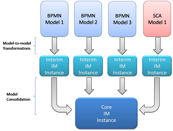 STP-IM Building Model.png