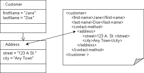 XML Any Object Mapping to Address Type