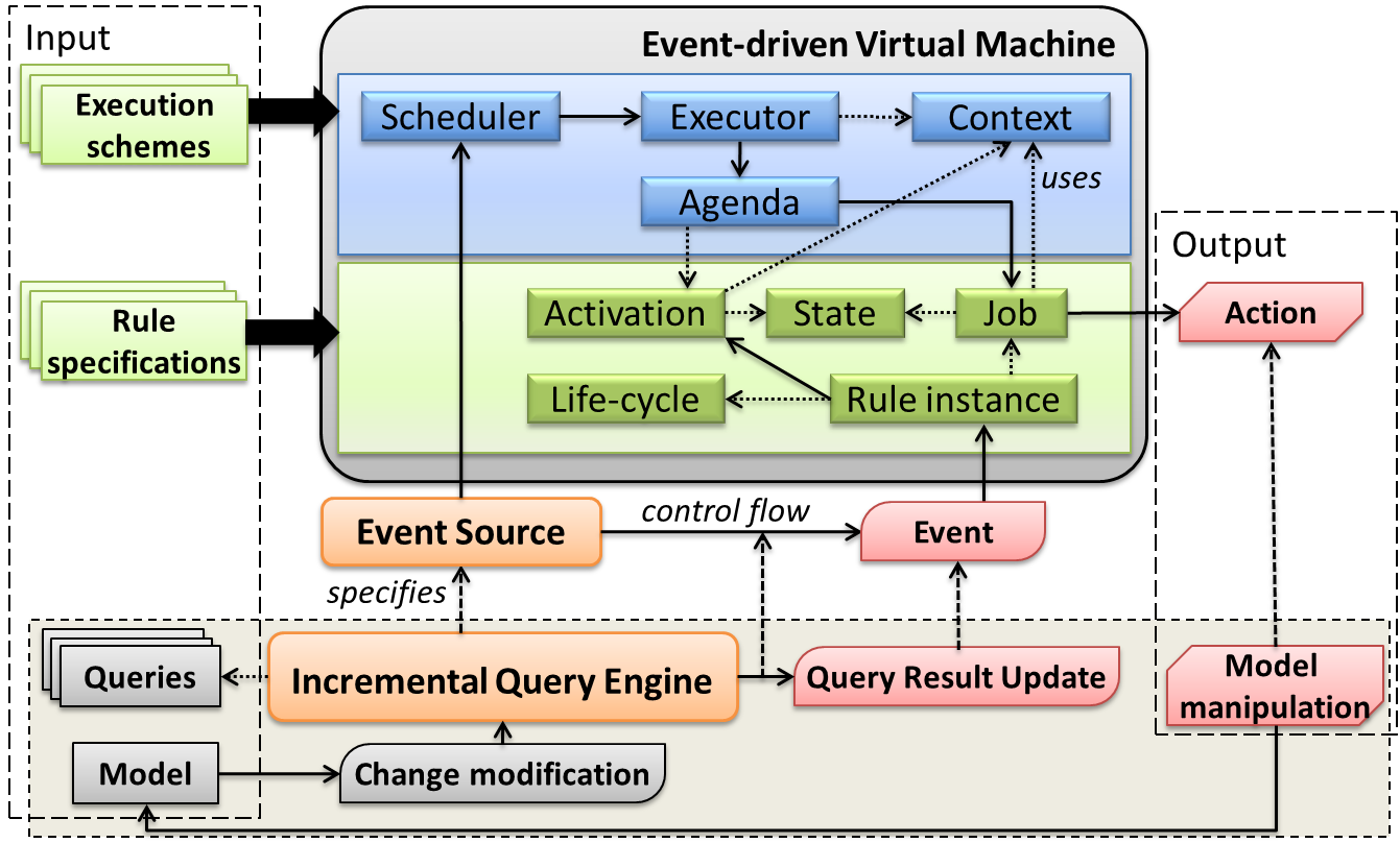 EMFIncQuery EventDrivenVM overview.png