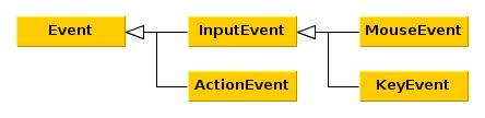 Event hierarchy